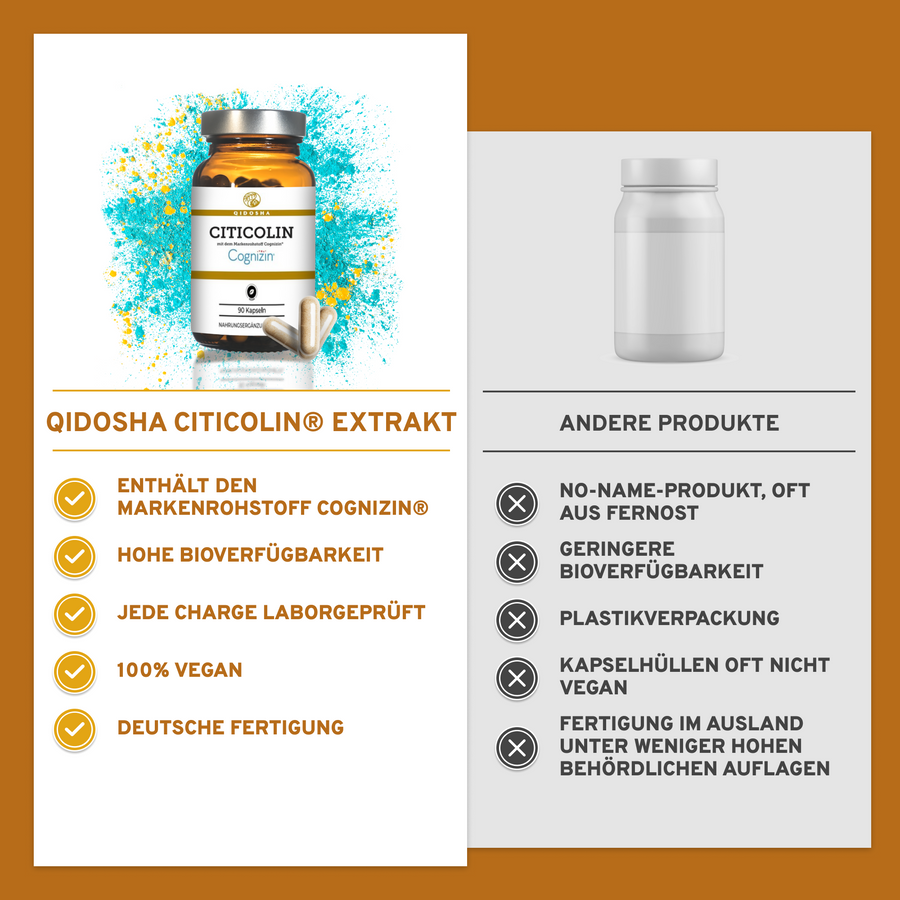 Vergleichsbild von Cognizin® Citicolin: Premium-Glasflasche mit laborgeprüften, veganen Kapseln, hergestellt in Deutschland, ohne Zusatzstoffe, gegen generische Produkte in Plastikverpackung.