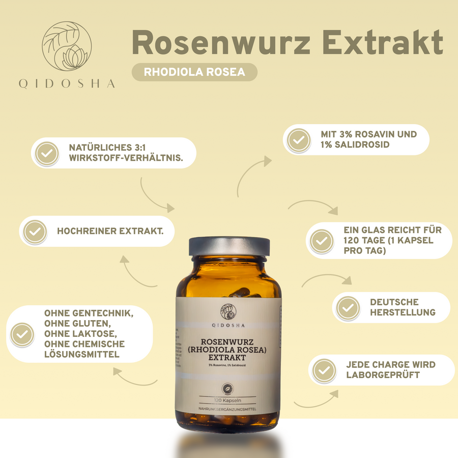 Rosenwurz (Rhodiola Rosea) Extrakt Kapseln von QIDOSHA: 120 laborgeprüfte, hochreine Kapseln ohne Füllstoffe, mit garantiertem Wirkstoffgehalt. Premium-Qualität aus deutscher Herstellung.