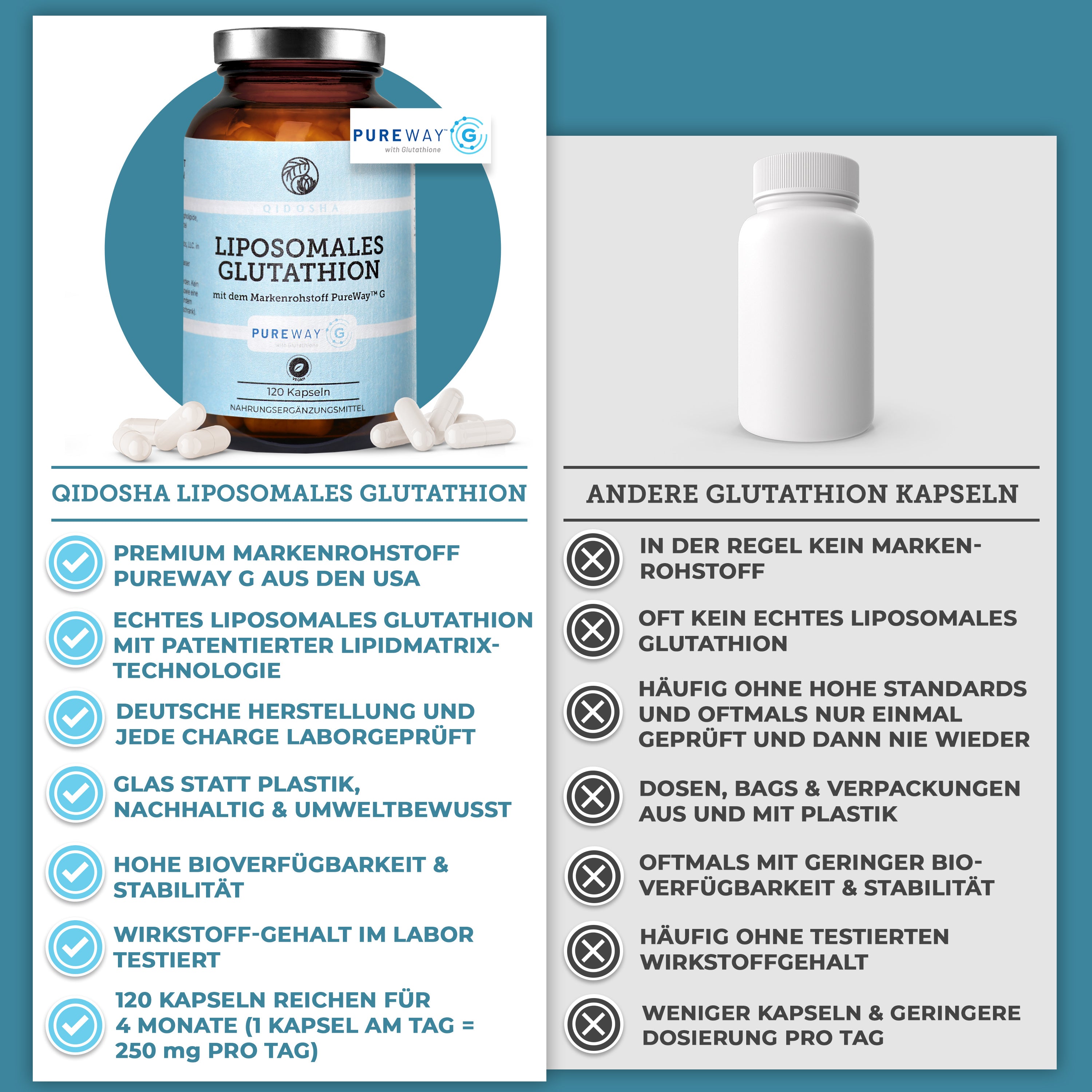 Vergleichsgrafik von Qidosha Liposomales Glutathion mit PureWay™ G und generischen Kapseln, zeigt Premium-Qualität, hohe Bioverfügbarkeit, Glasverpackung und laborgeprüfte Reinheit.