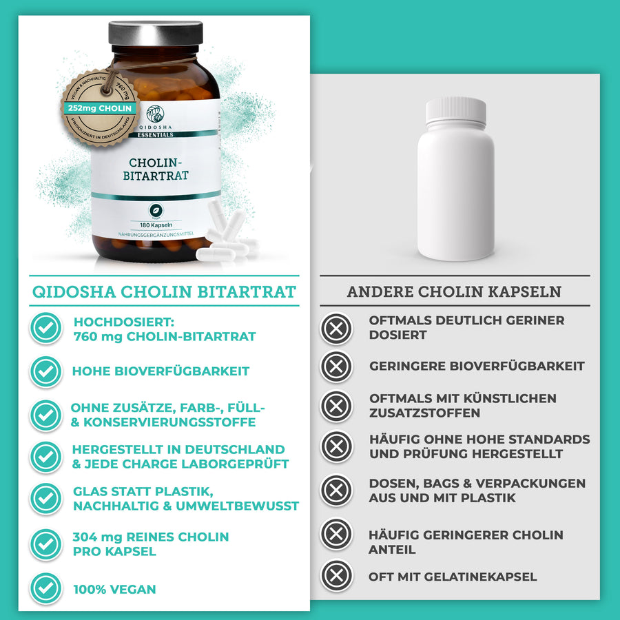QIDOSHA Cholin als Cholin-Bitartrat: Premium, hochdosierte, laborgeprüfte Kapseln mit 304 mg reinem Cholin, vegan, ohne Zusatzstoffe, nachhaltige Glasverpackung, hohe Bioverfügbarkeit.