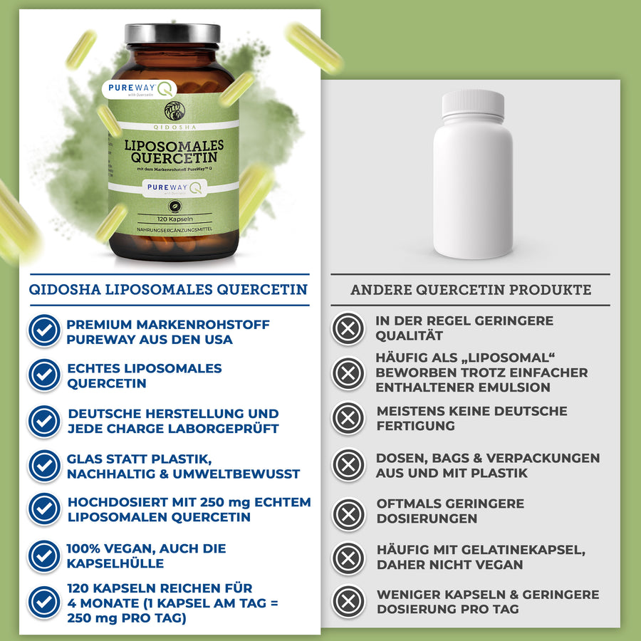 Qidosha Liposomales Quercetin mit Premium-Markenrohstoff PureWay™ Q, 120 vegane Kapseln im Glas. Hohe Qualität, echte liposomale Formulierung, ohne Füllstoffe, laborgeprüft.