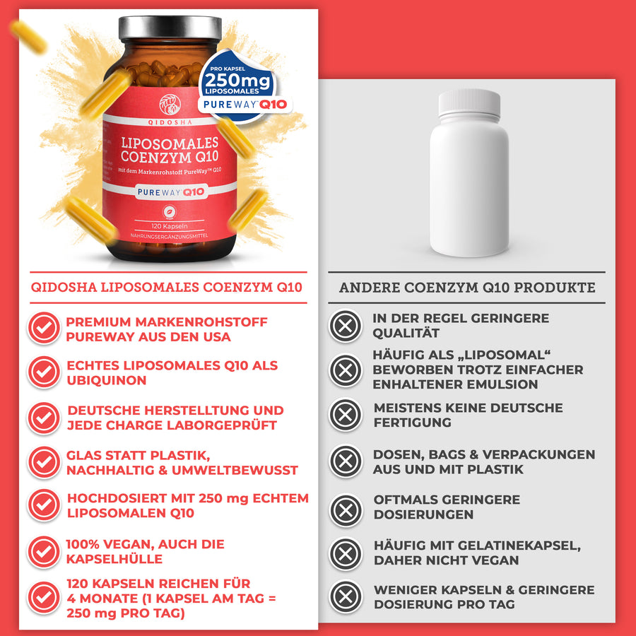 Vergleichstabelle zeigt das Premium-Produkt Coenzym Q10 liposomal mit dem Markenrohstoff PureWay™ Q10 in Glasverpackung, mit veganen, laborgeprüften Kapseln, gegen minderwertige Alternativen.