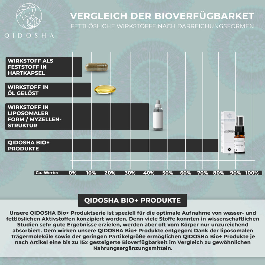 Coenzyme Q10 liposomal 10 ml oral spray